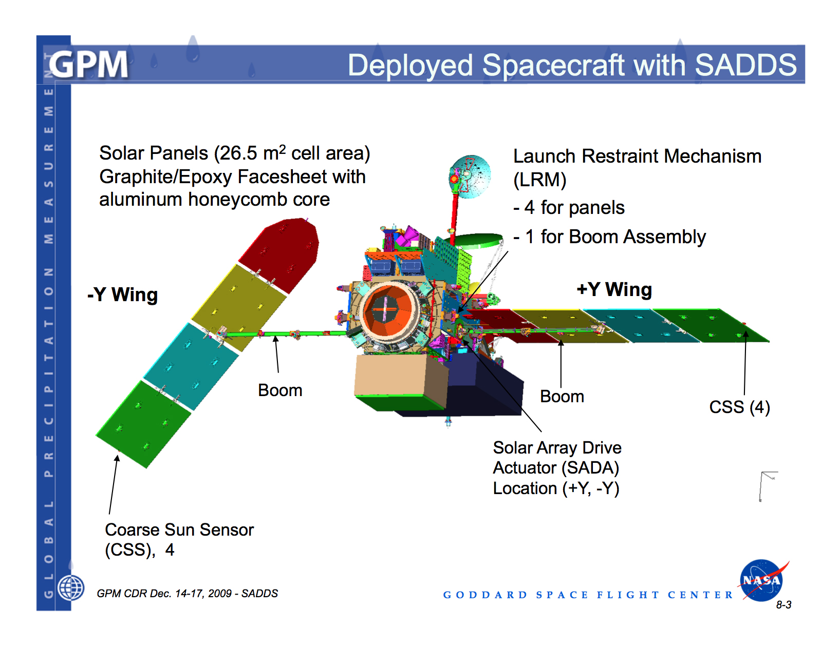 CG view of the satellite showing -Y and +Y Wings, Coarse Sun Sensors, etc..