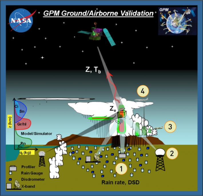 Diagram of GPM ground and airborne validation which uses overlapping measurements of the same precipitation systems