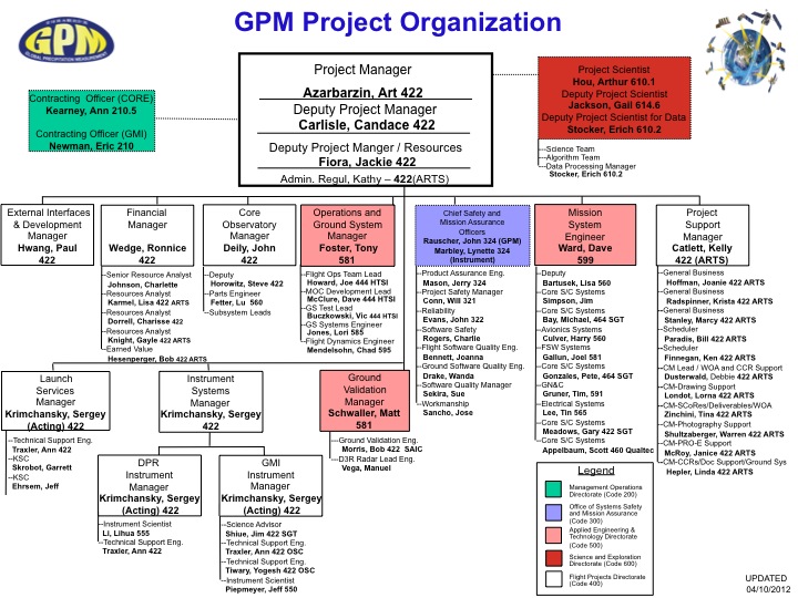 GPM Project Team Organization Chart