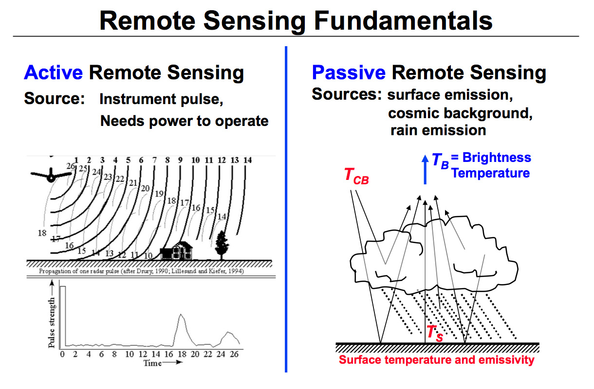 Diagram illustrating the differences between active and passive remote sensing.