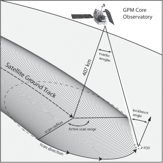 GMI Conical Scanning Geometry